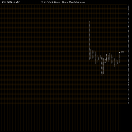 Free Point and Figure charts Quidel Corporation QDEL share USA Stock Exchange 