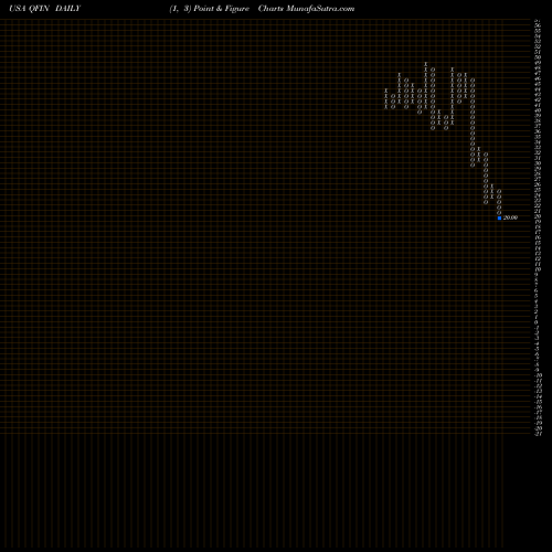 Free Point and Figure charts 360 Finance, Inc. QFIN share USA Stock Exchange 