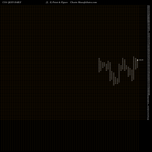 Free Point and Figure charts Qualys, Inc. QLYS share USA Stock Exchange 