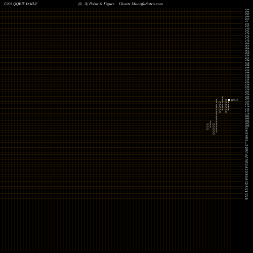 Free Point and Figure charts First Trust NASDAQ-100 Equal Weighted Index Fund QQEW share USA Stock Exchange 