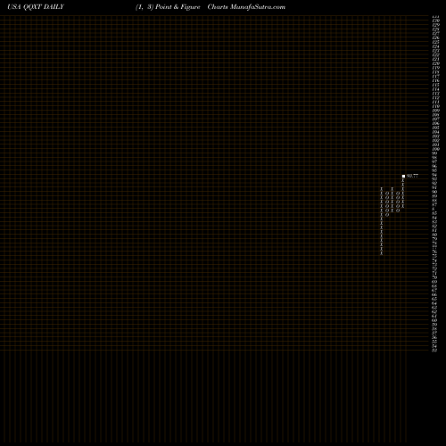 Free Point and Figure charts First Trust NASDAQ-100 Ex-Technology Sector Index Fund QQXT share USA Stock Exchange 