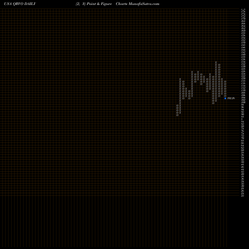 Free Point and Figure charts Qorvo, Inc. QRVO share USA Stock Exchange 