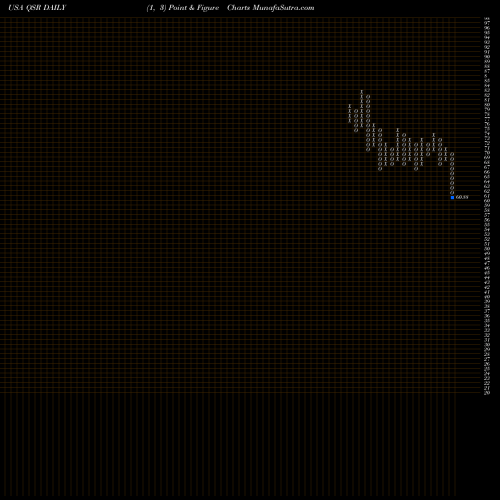 Free Point and Figure charts Restaurant Brands International Inc. QSR share USA Stock Exchange 