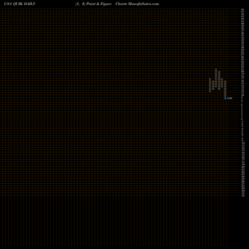 Free Point and Figure charts QuickLogic Corporation QUIK share USA Stock Exchange 