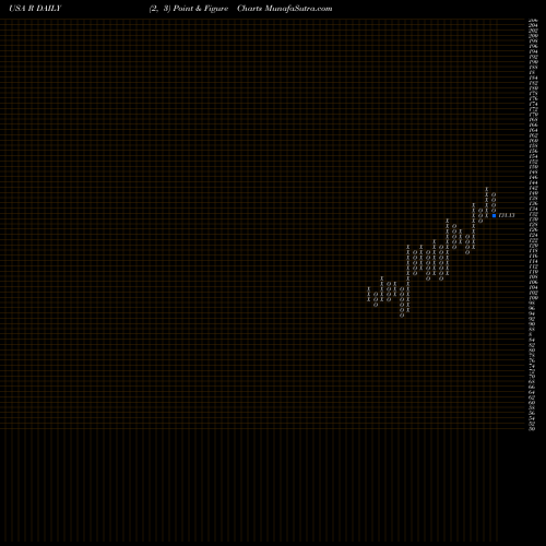 Free Point and Figure charts Ryder System, Inc. R share USA Stock Exchange 