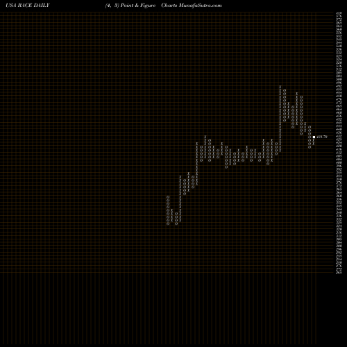 Free Point and Figure charts Ferrari N.V. RACE share USA Stock Exchange 