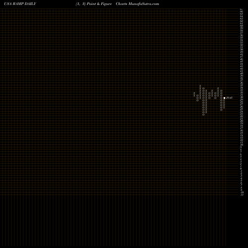 Free Point and Figure charts LiveRamp Holdings, Inc. RAMP share USA Stock Exchange 