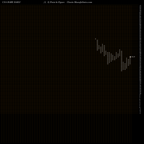 Free Point and Figure charts Ultragenyx Pharmaceutical Inc. RARE share USA Stock Exchange 