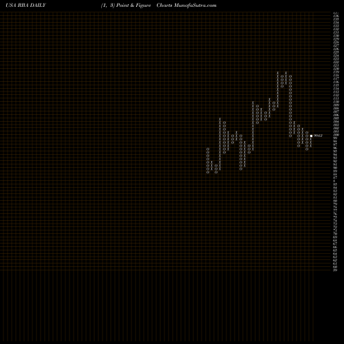 Free Point and Figure charts Ritchie Bros. Auctioneers Incorporated RBA share USA Stock Exchange 