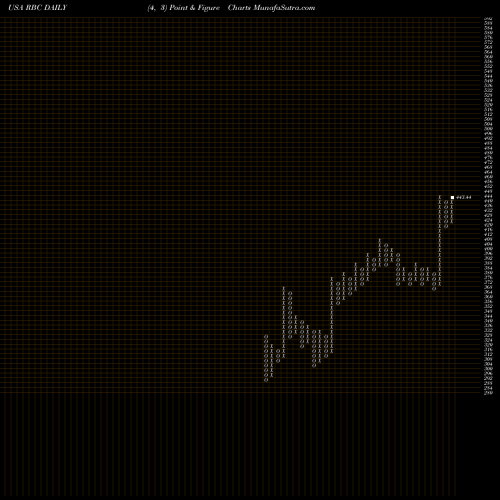 Free Point and Figure charts Regal Beloit Corporation RBC share USA Stock Exchange 