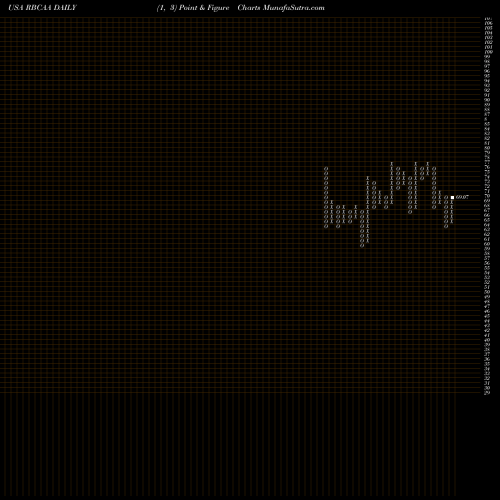 Free Point and Figure charts Republic Bancorp, Inc. RBCAA share USA Stock Exchange 