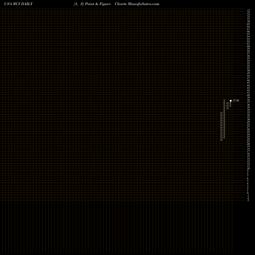Free Point and Figure charts Rogers Communication, Inc. RCI share USA Stock Exchange 