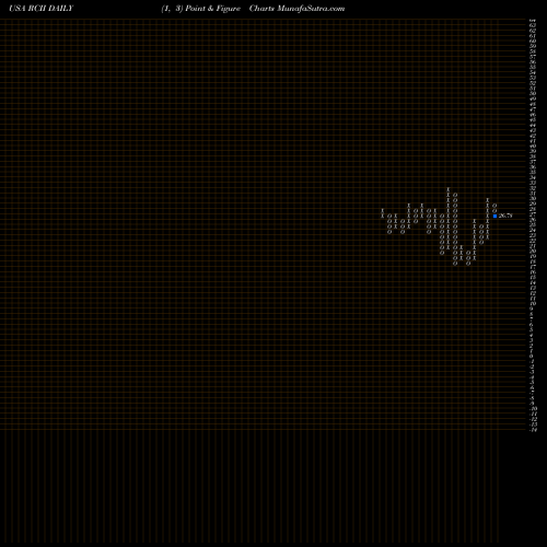 Free Point and Figure charts Rent-A-Center Inc. RCII share USA Stock Exchange 