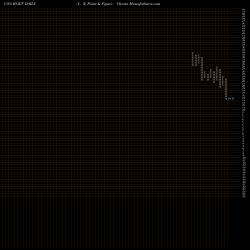 Free Point and Figure charts Rocket Pharmaceuticals, Inc. RCKT share USA Stock Exchange 