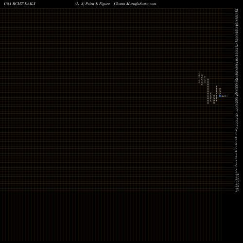 Free Point and Figure charts RCM Technologies, Inc. RCMT share USA Stock Exchange 