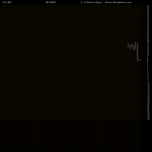 Free Point and Figure charts Reading International Inc RDIB share USA Stock Exchange 