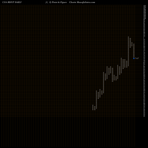 Free Point and Figure charts RadNet, Inc. RDNT share USA Stock Exchange 