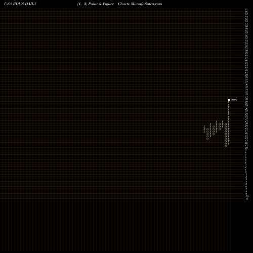 Free Point and Figure charts Radius Health, Inc. RDUS share USA Stock Exchange 