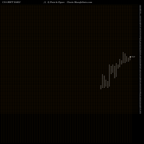Free Point and Figure charts Red Violet, Inc. RDVT share USA Stock Exchange 