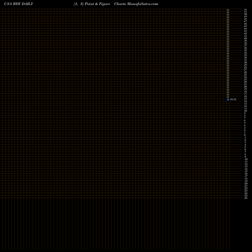 Free Point and Figure charts Dr. Reddy's Laboratories Ltd RDY share USA Stock Exchange 