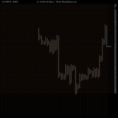 Free Point and Figure charts Regeneron Pharmaceuticals, Inc. REGN share USA Stock Exchange 