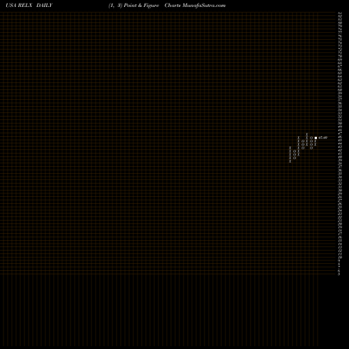 Free Point and Figure charts RELX PLC RELX share USA Stock Exchange 