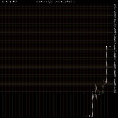 Free Point and Figure charts Reata Pharmaceuticals, Inc. RETA share USA Stock Exchange 