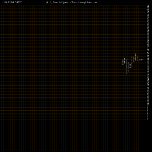 Free Point and Figure charts Rexford Industrial Realty, Inc. REXR share USA Stock Exchange 