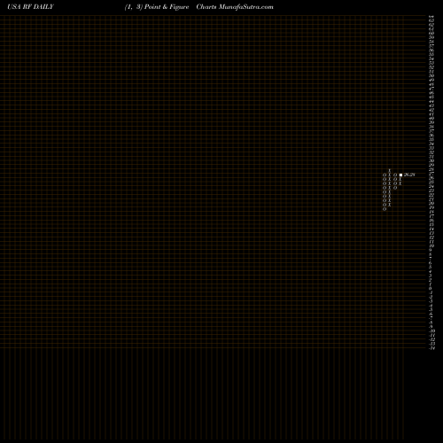 Free Point and Figure charts Regions Financial Corporation RF share USA Stock Exchange 