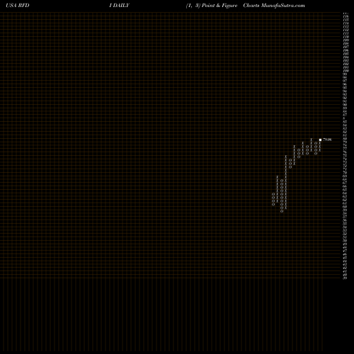 Free Point and Figure charts First Trust RiverFront Dynamic Developed International ETF RFDI share USA Stock Exchange 