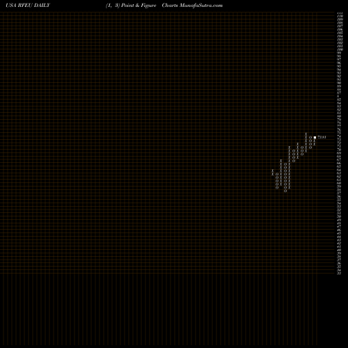 Free Point and Figure charts First Trust RiverFront Dynamic Europe ETF RFEU share USA Stock Exchange 