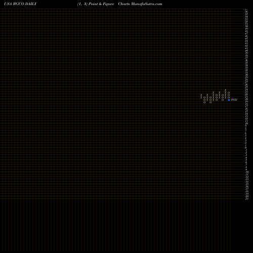 Free Point and Figure charts RGC Resources Inc. RGCO share USA Stock Exchange 