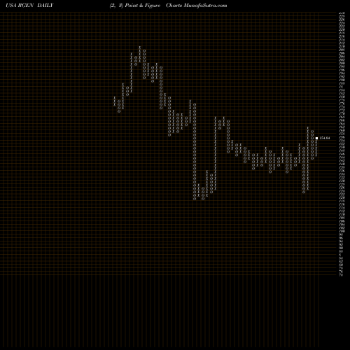 Free Point and Figure charts Repligen Corporation RGEN share USA Stock Exchange 