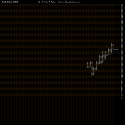 Free Point and Figure charts Royal Gold, Inc. RGLD share USA Stock Exchange 