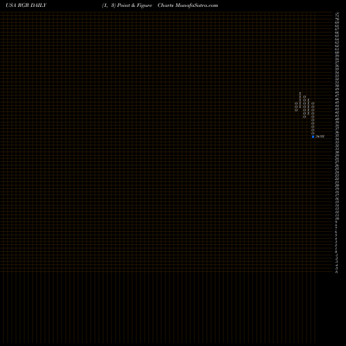 Free Point and Figure charts Sturm, Ruger & Company, Inc. RGR share USA Stock Exchange 
