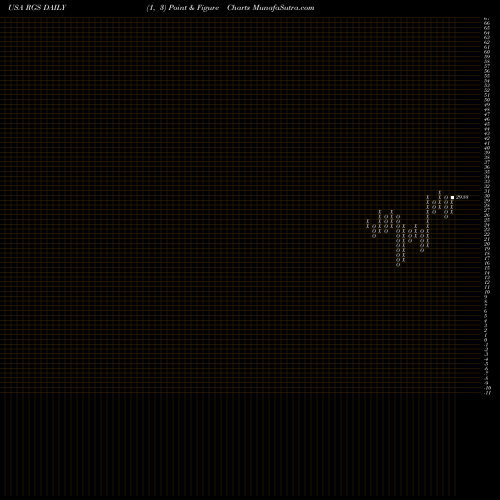 Free Point and Figure charts Regis Corporation RGS share USA Stock Exchange 
