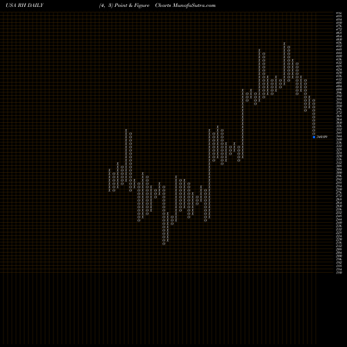 Free Point and Figure charts RH RH share USA Stock Exchange 