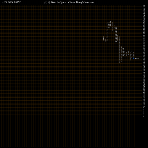 Free Point and Figure charts RCI Hospitality Holdings, Inc. RICK share USA Stock Exchange 