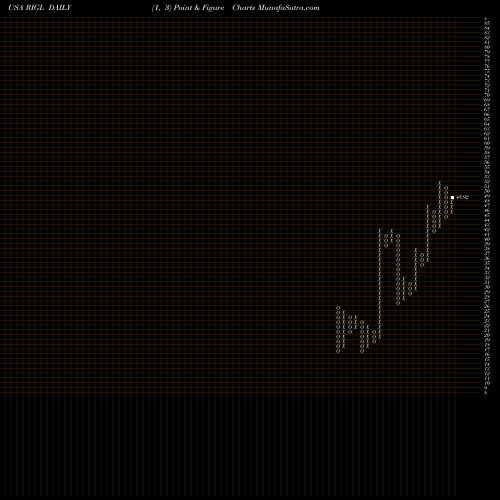 Free Point and Figure charts Rigel Pharmaceuticals, Inc. RIGL share USA Stock Exchange 