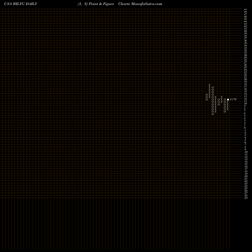 Free Point and Figure charts B. Riley Financial, Inc. RILYG share USA Stock Exchange 