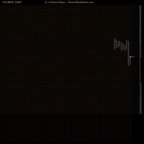 Free Point and Figure charts B. Riley Financial, Inc. RILYL share USA Stock Exchange 