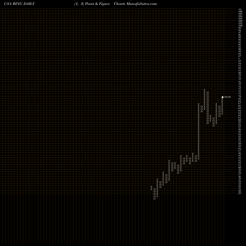 Free Point and Figure charts IShares MSCI Global Gold Miners ETF RING share USA Stock Exchange 