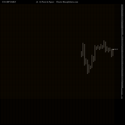 Free Point and Figure charts Raymond James Financial, Inc. RJF share USA Stock Exchange 