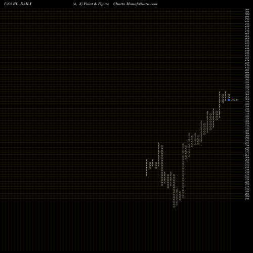 Free Point and Figure charts Ralph Lauren Corporation RL share USA Stock Exchange 