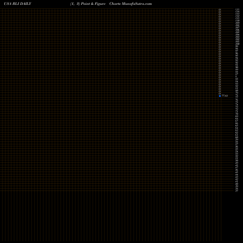 Free Point and Figure charts RLI Corp. RLI share USA Stock Exchange 