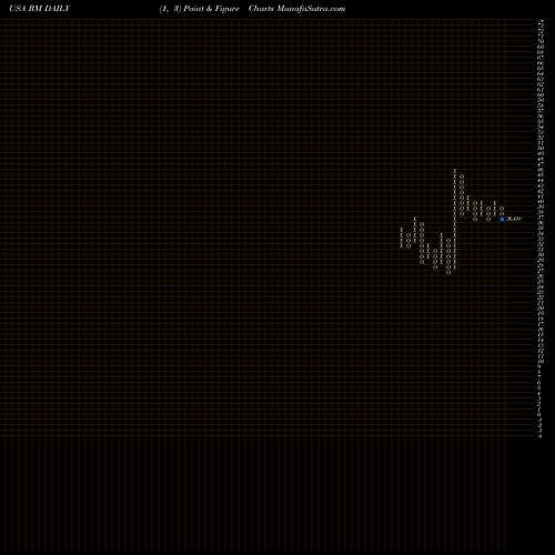 Free Point and Figure charts Regional Management Corp. RM share USA Stock Exchange 
