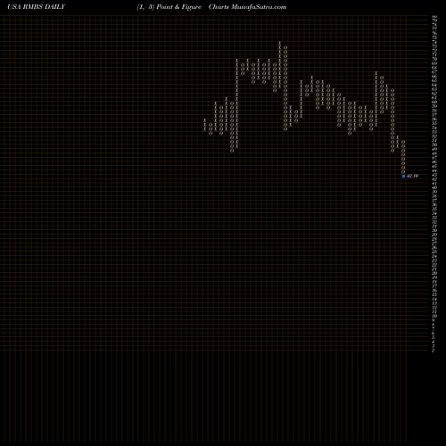 Free Point and Figure charts Rambus, Inc. RMBS share USA Stock Exchange 