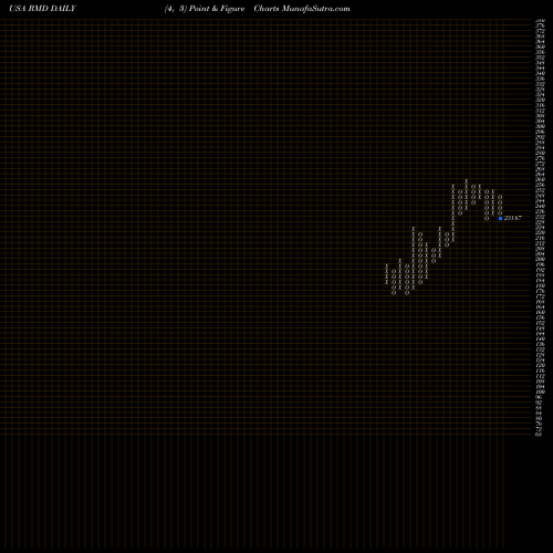 Free Point and Figure charts ResMed Inc. RMD share USA Stock Exchange 