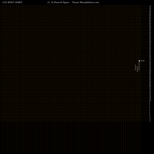 Free Point and Figure charts First Trust Large Cap US Equity Select ETF RNLC share USA Stock Exchange 