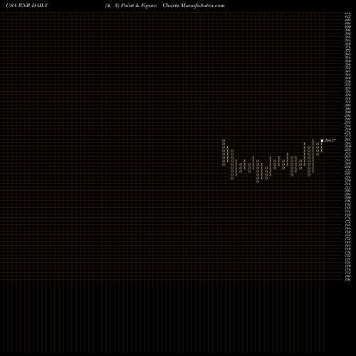 Free Point and Figure charts RenaissanceRe Holdings Ltd. RNR share USA Stock Exchange 